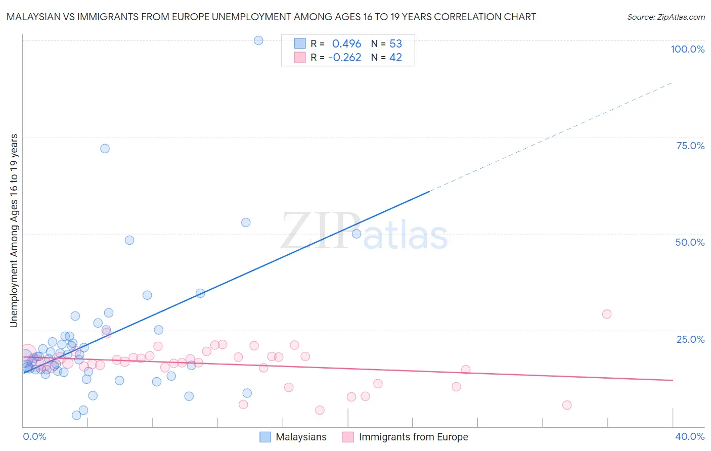 Malaysian vs Immigrants from Europe Unemployment Among Ages 16 to 19 years