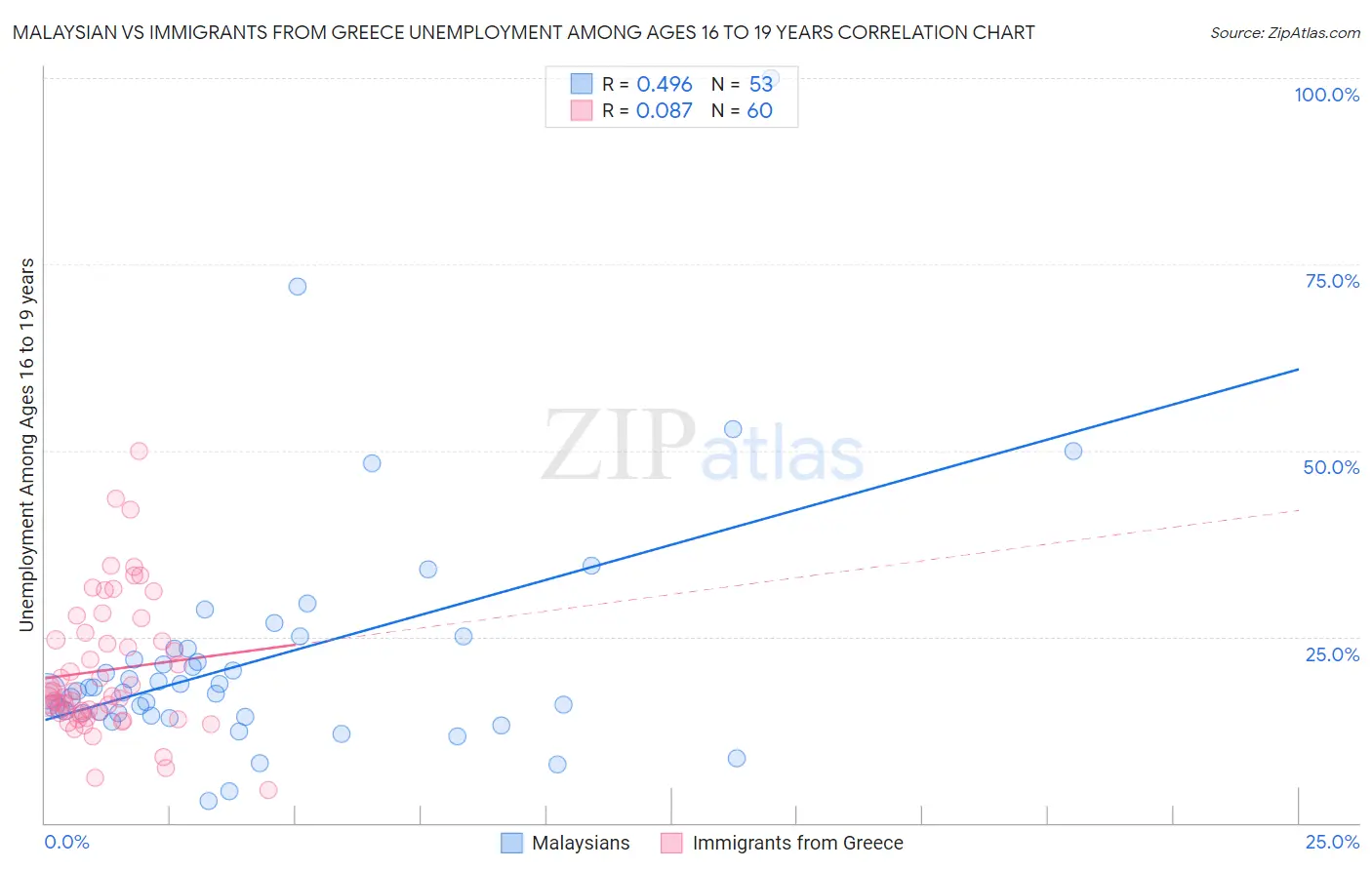 Malaysian vs Immigrants from Greece Unemployment Among Ages 16 to 19 years