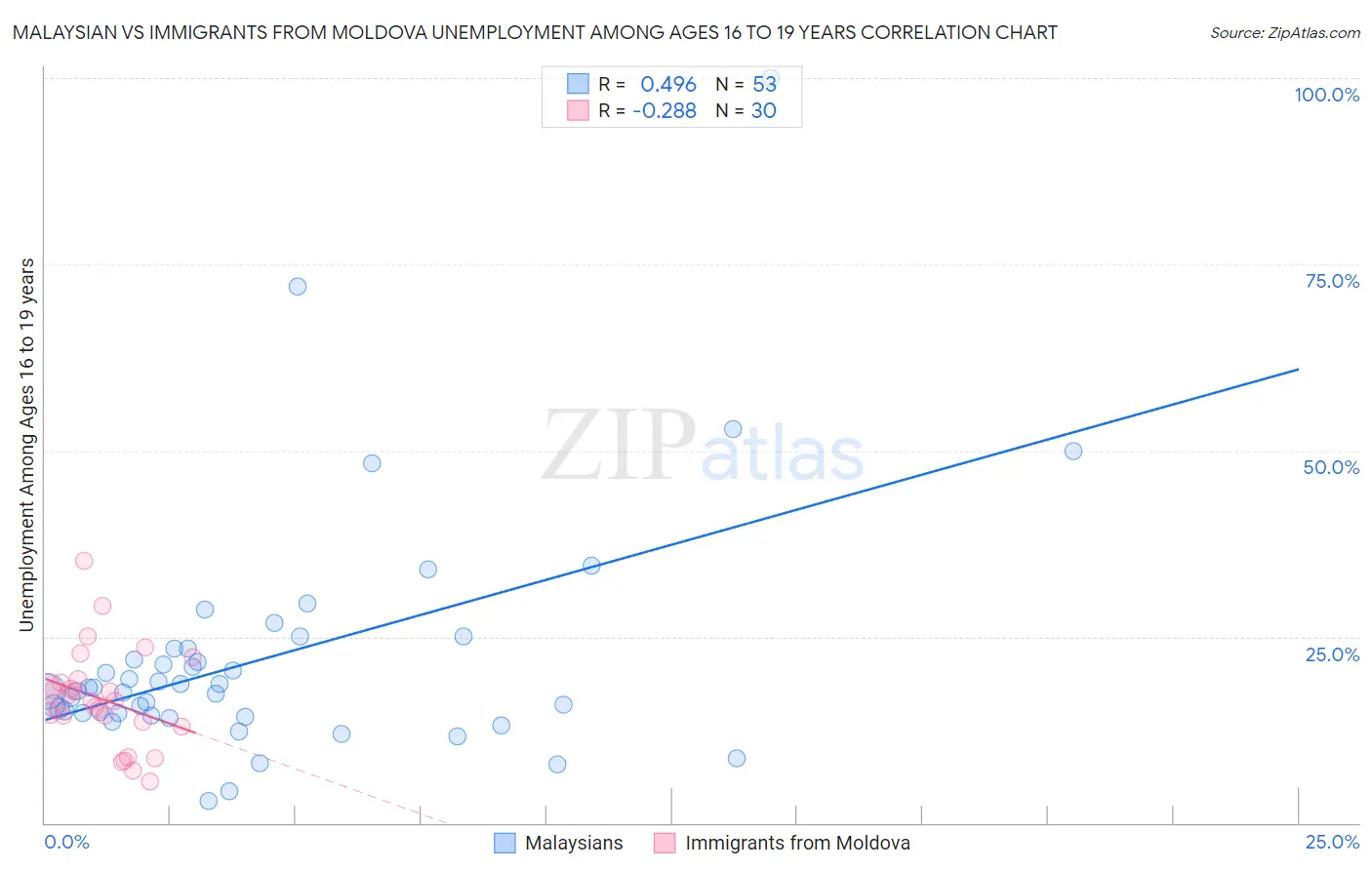 Malaysian vs Immigrants from Moldova Unemployment Among Ages 16 to 19 years