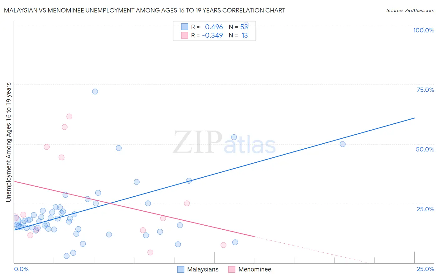 Malaysian vs Menominee Unemployment Among Ages 16 to 19 years