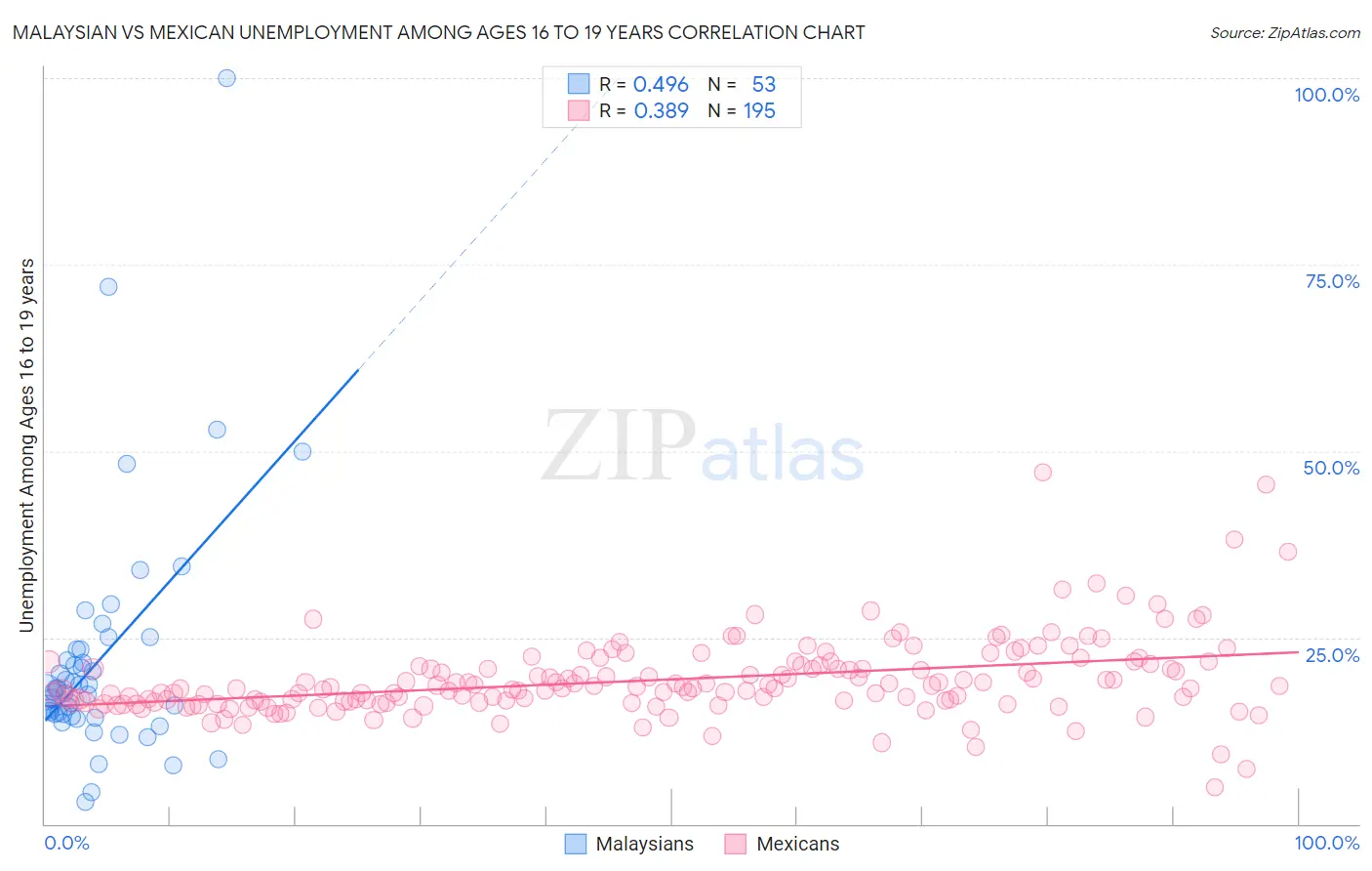 Malaysian vs Mexican Unemployment Among Ages 16 to 19 years