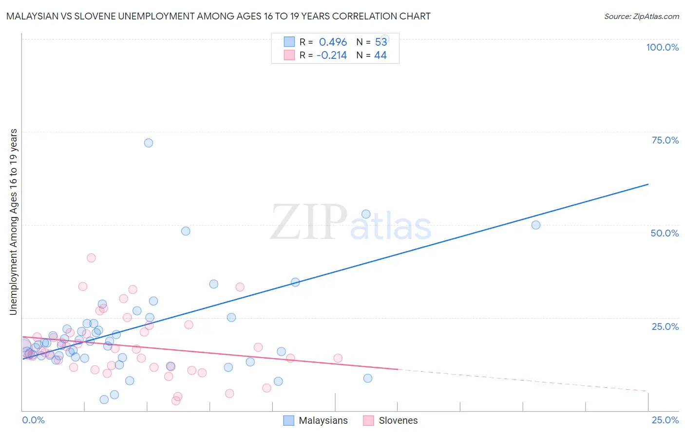 Malaysian vs Slovene Unemployment Among Ages 16 to 19 years