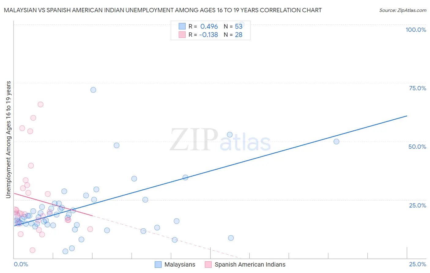Malaysian vs Spanish American Indian Unemployment Among Ages 16 to 19 years
