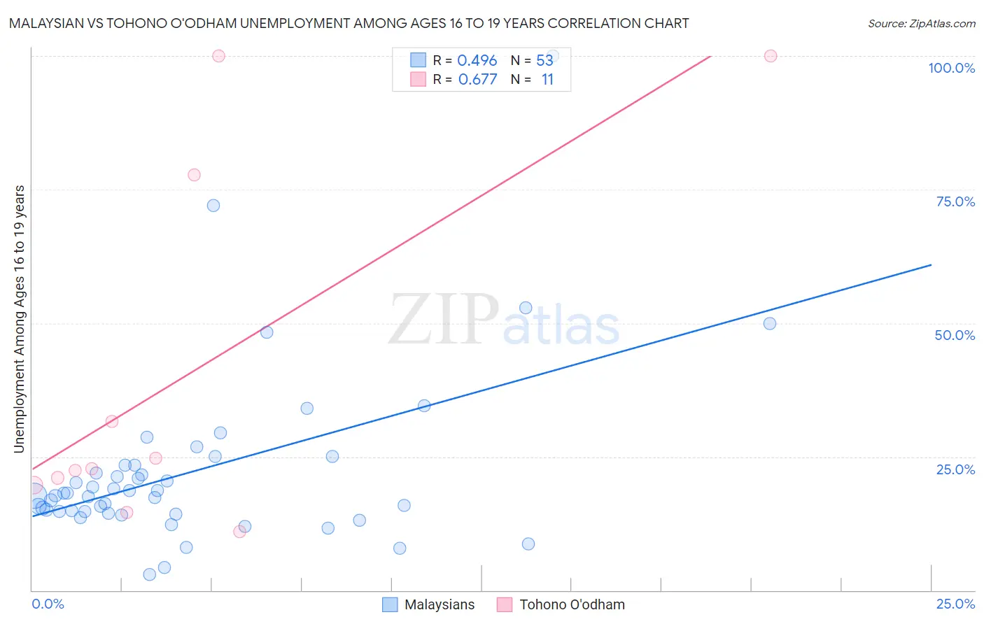 Malaysian vs Tohono O'odham Unemployment Among Ages 16 to 19 years