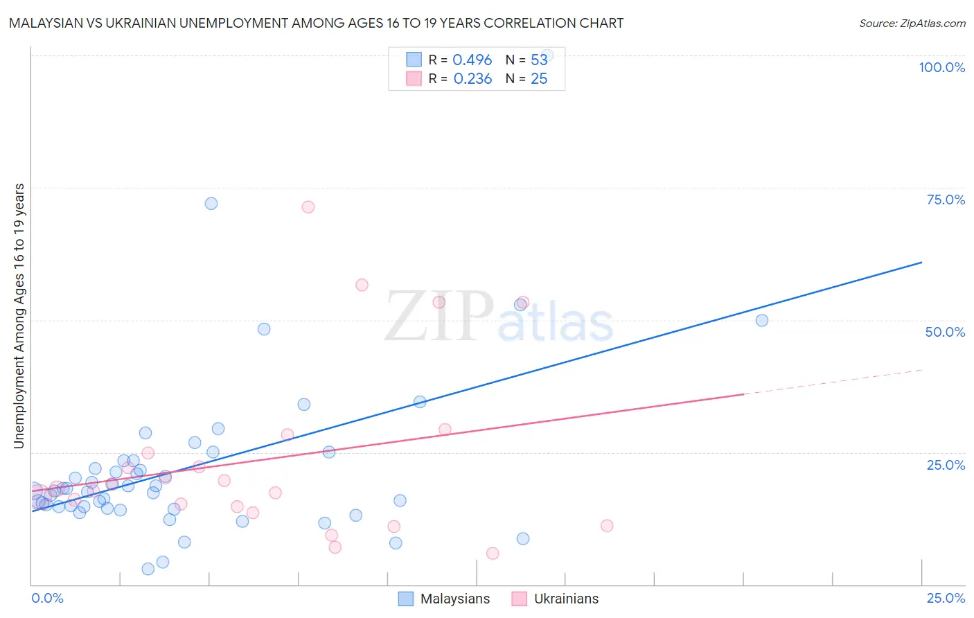 Malaysian vs Ukrainian Unemployment Among Ages 16 to 19 years