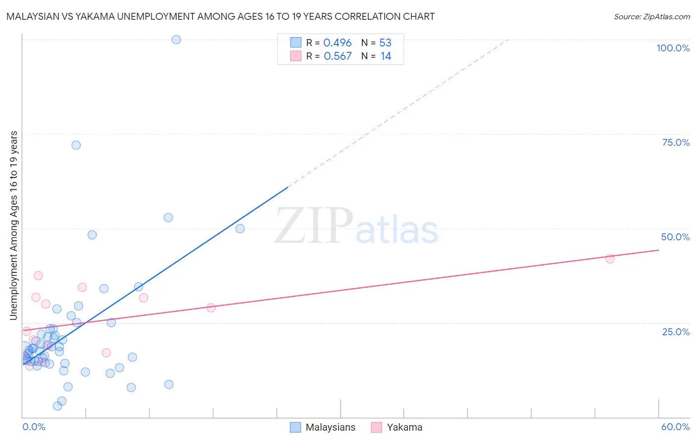 Malaysian vs Yakama Unemployment Among Ages 16 to 19 years