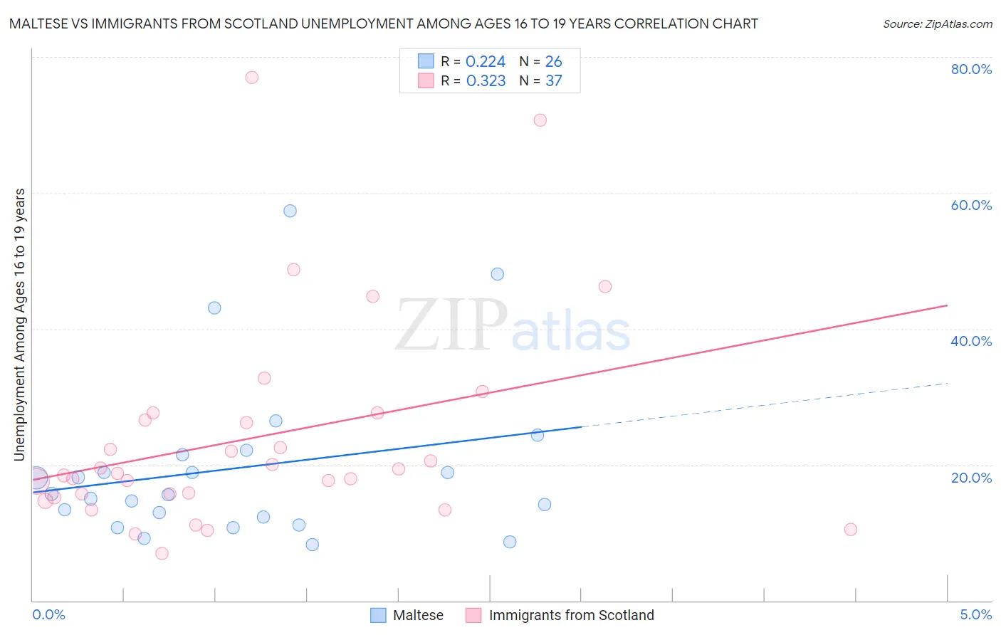 Maltese vs Immigrants from Scotland Unemployment Among Ages 16 to 19 years