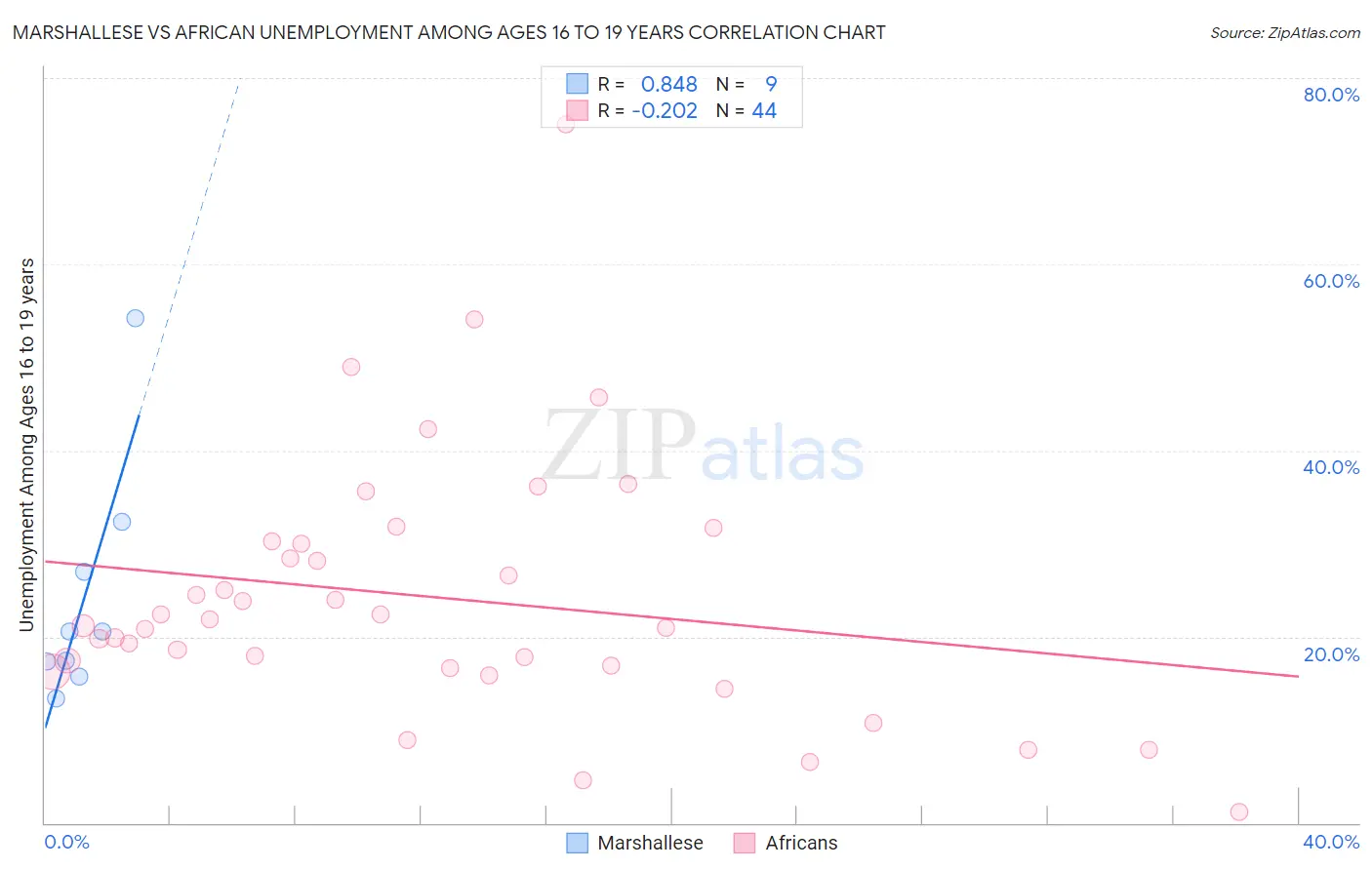 Marshallese vs African Unemployment Among Ages 16 to 19 years