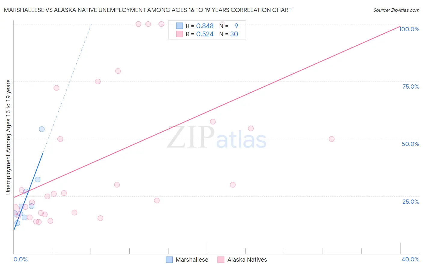 Marshallese vs Alaska Native Unemployment Among Ages 16 to 19 years