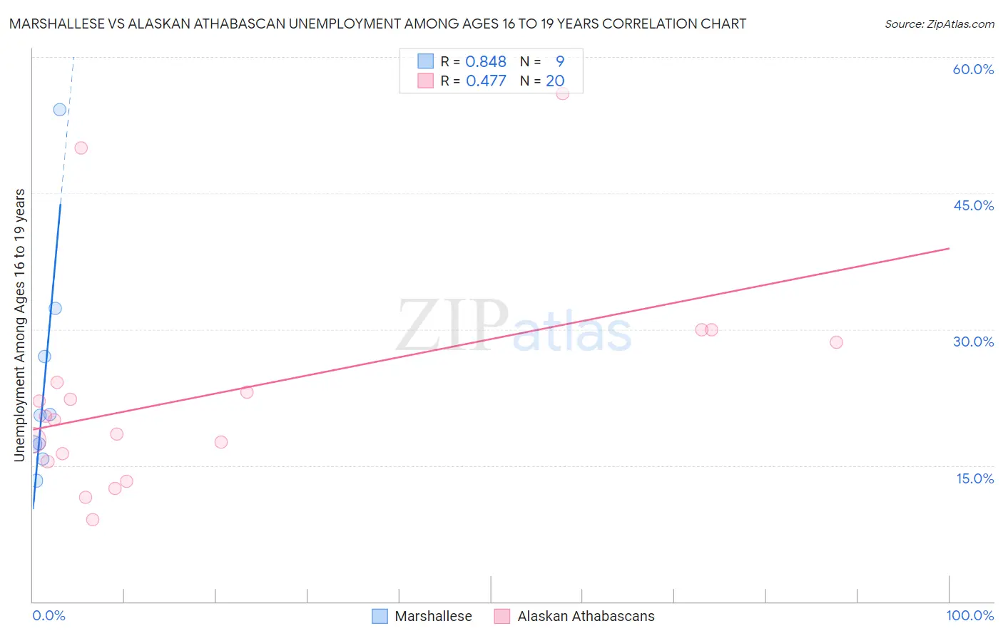 Marshallese vs Alaskan Athabascan Unemployment Among Ages 16 to 19 years