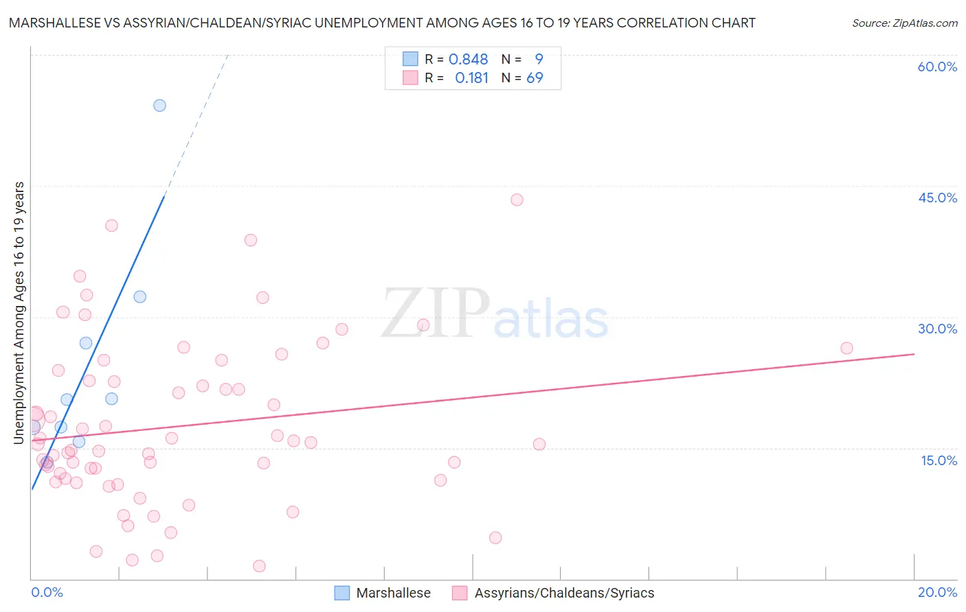 Marshallese vs Assyrian/Chaldean/Syriac Unemployment Among Ages 16 to 19 years