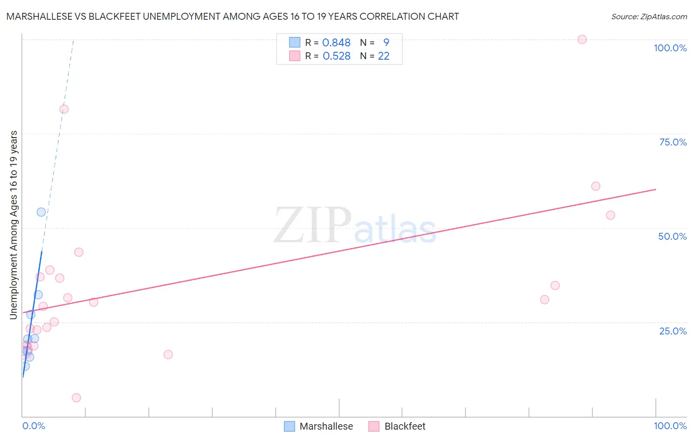 Marshallese vs Blackfeet Unemployment Among Ages 16 to 19 years