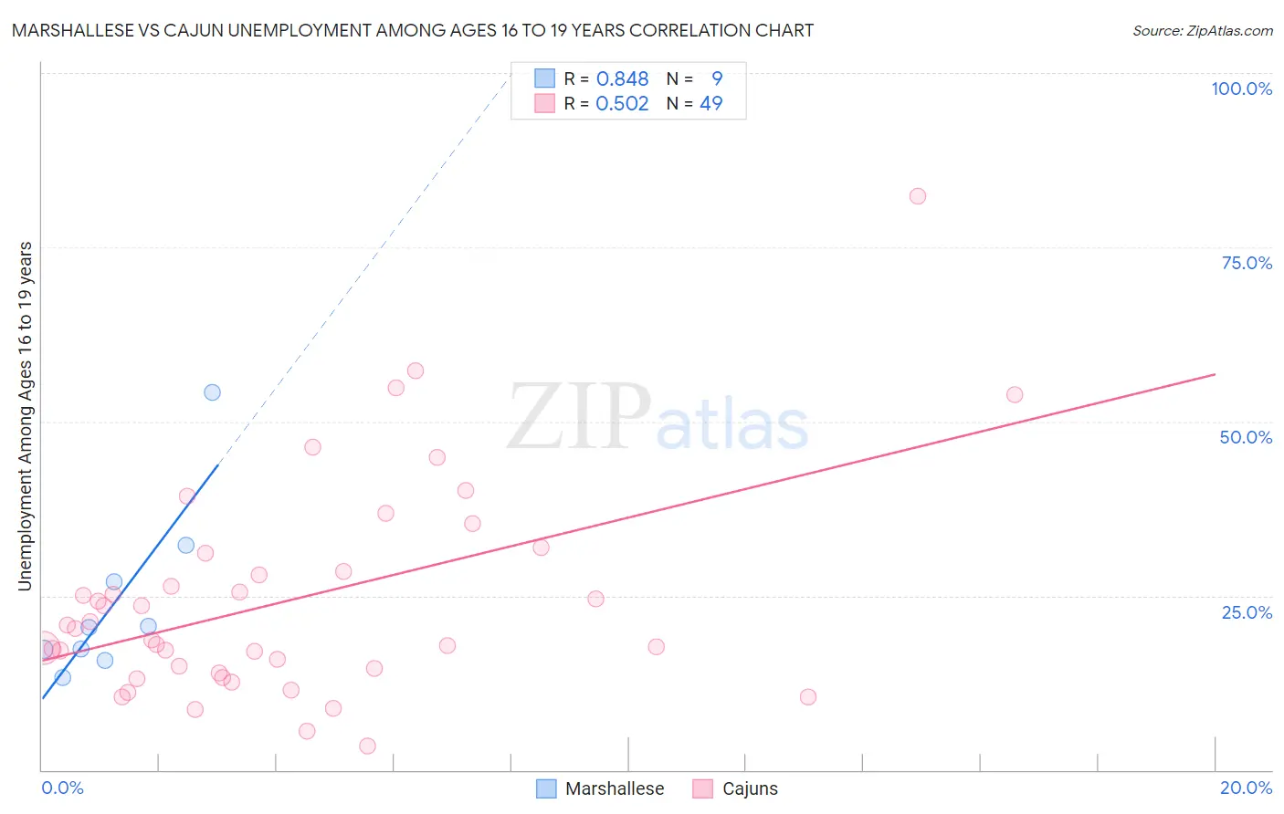 Marshallese vs Cajun Unemployment Among Ages 16 to 19 years