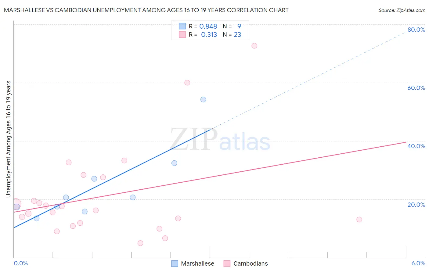 Marshallese vs Cambodian Unemployment Among Ages 16 to 19 years