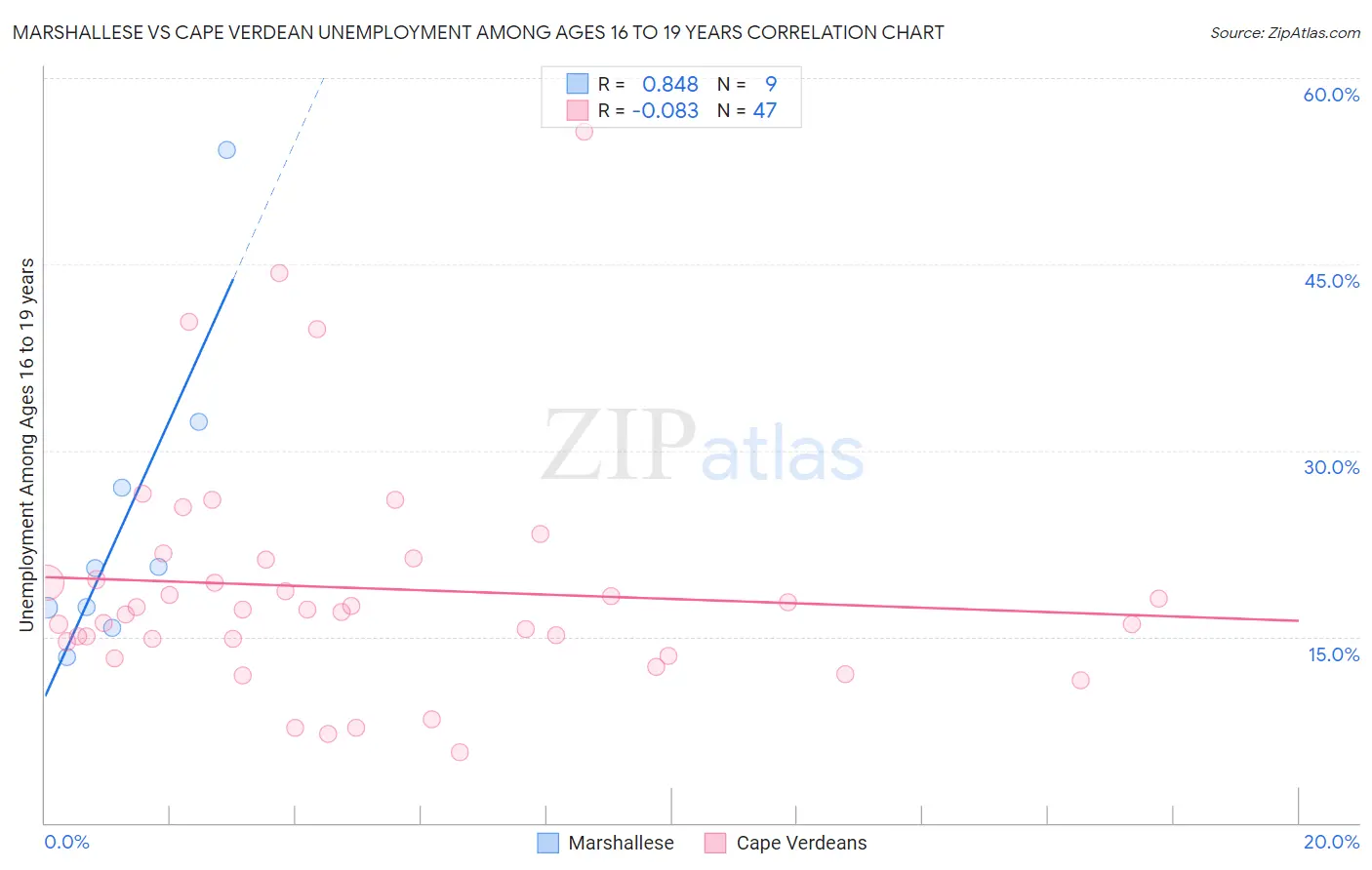 Marshallese vs Cape Verdean Unemployment Among Ages 16 to 19 years