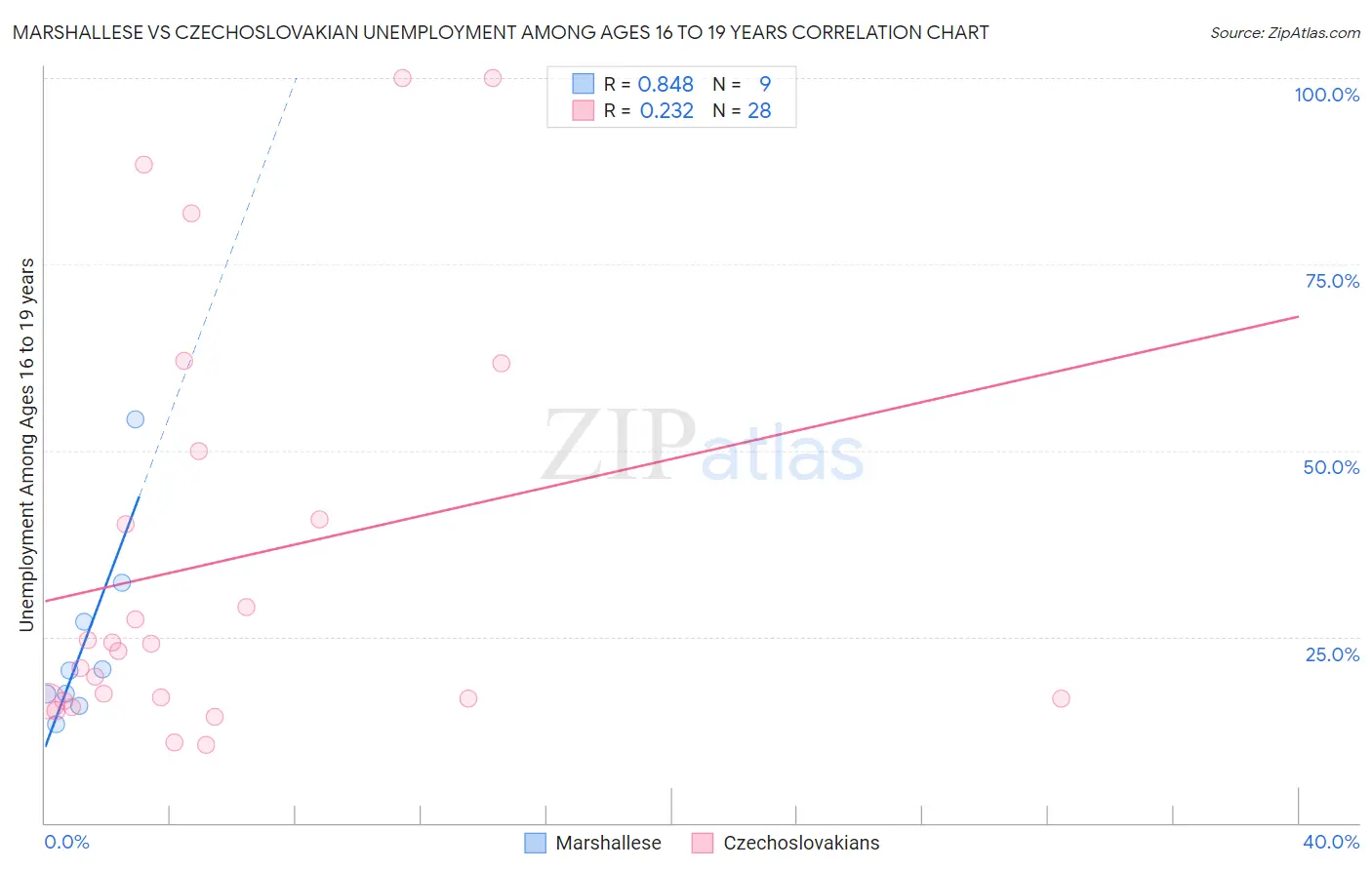 Marshallese vs Czechoslovakian Unemployment Among Ages 16 to 19 years