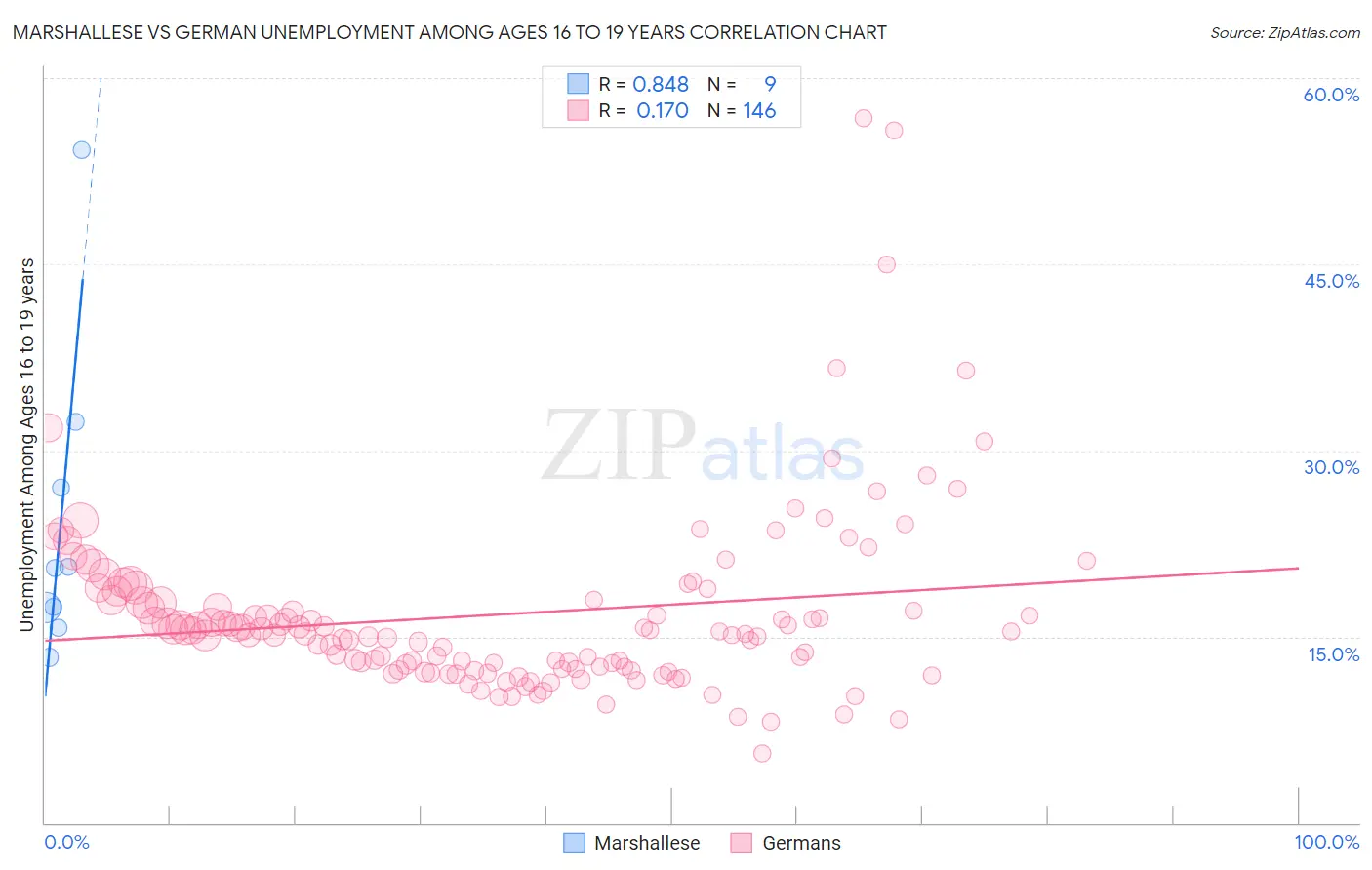 Marshallese vs German Unemployment Among Ages 16 to 19 years