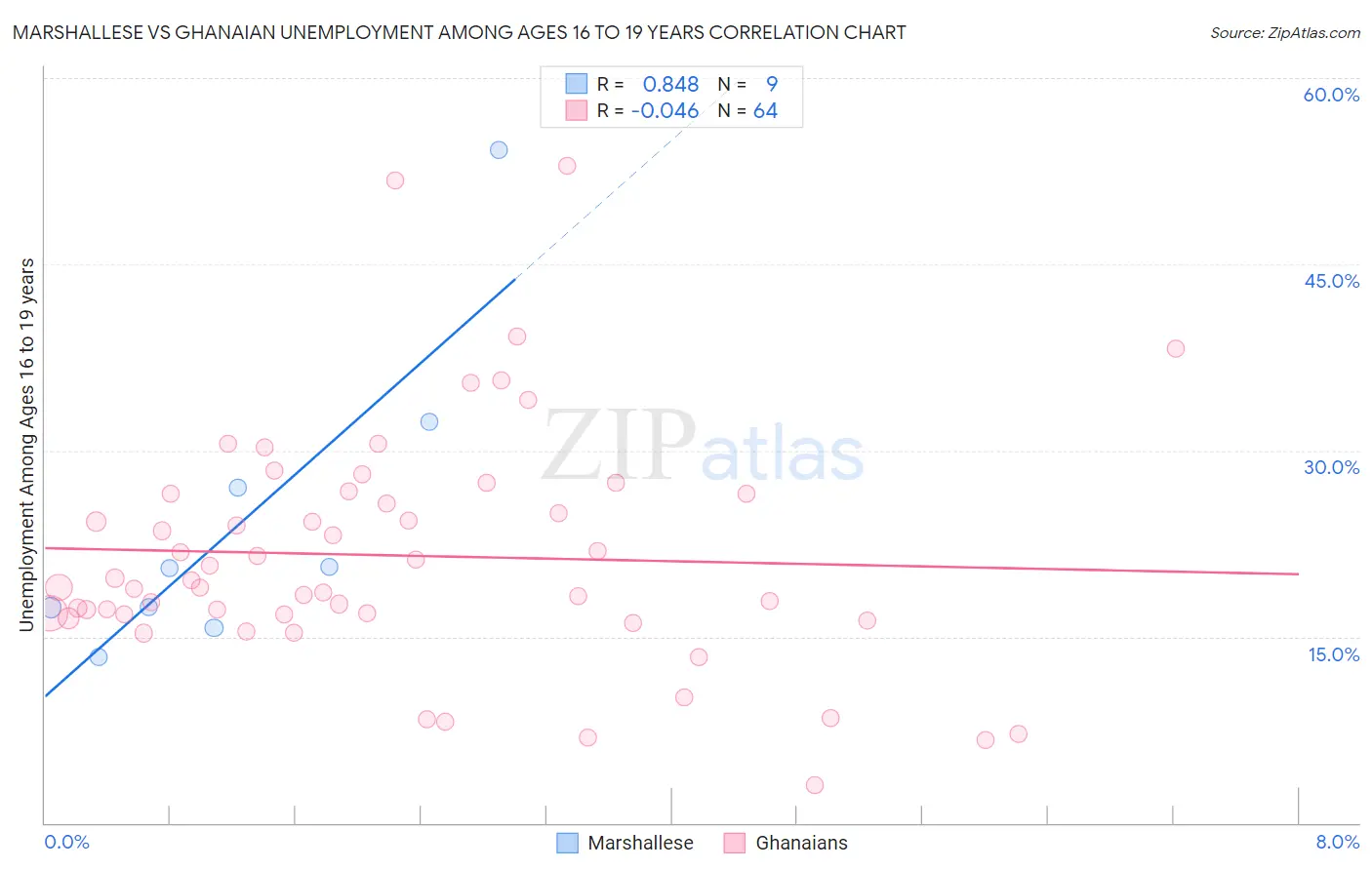 Marshallese vs Ghanaian Unemployment Among Ages 16 to 19 years