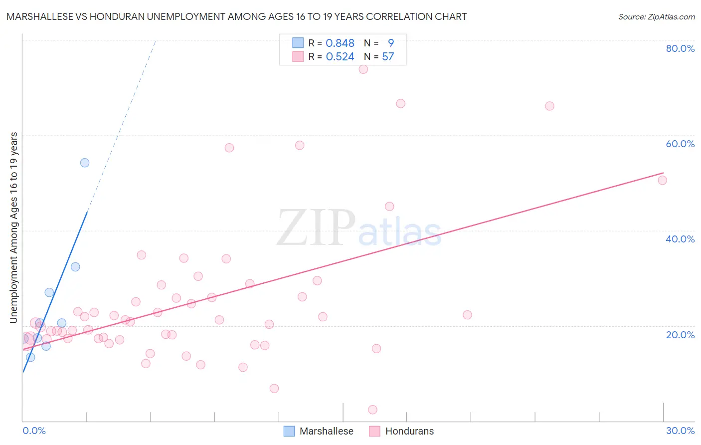 Marshallese vs Honduran Unemployment Among Ages 16 to 19 years