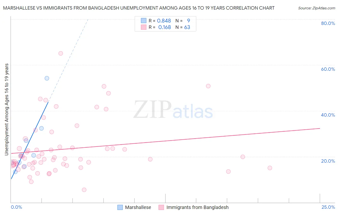 Marshallese vs Immigrants from Bangladesh Unemployment Among Ages 16 to 19 years