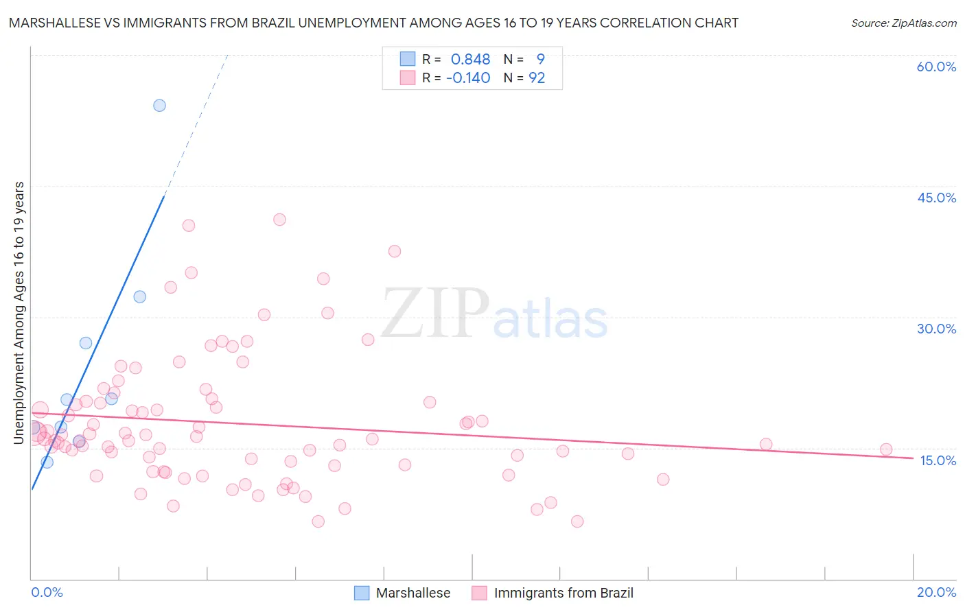 Marshallese vs Immigrants from Brazil Unemployment Among Ages 16 to 19 years