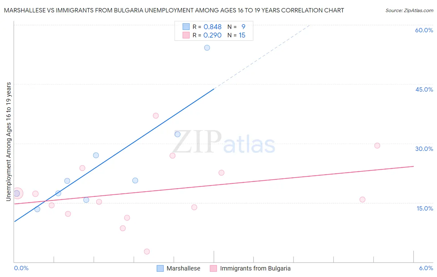 Marshallese vs Immigrants from Bulgaria Unemployment Among Ages 16 to 19 years