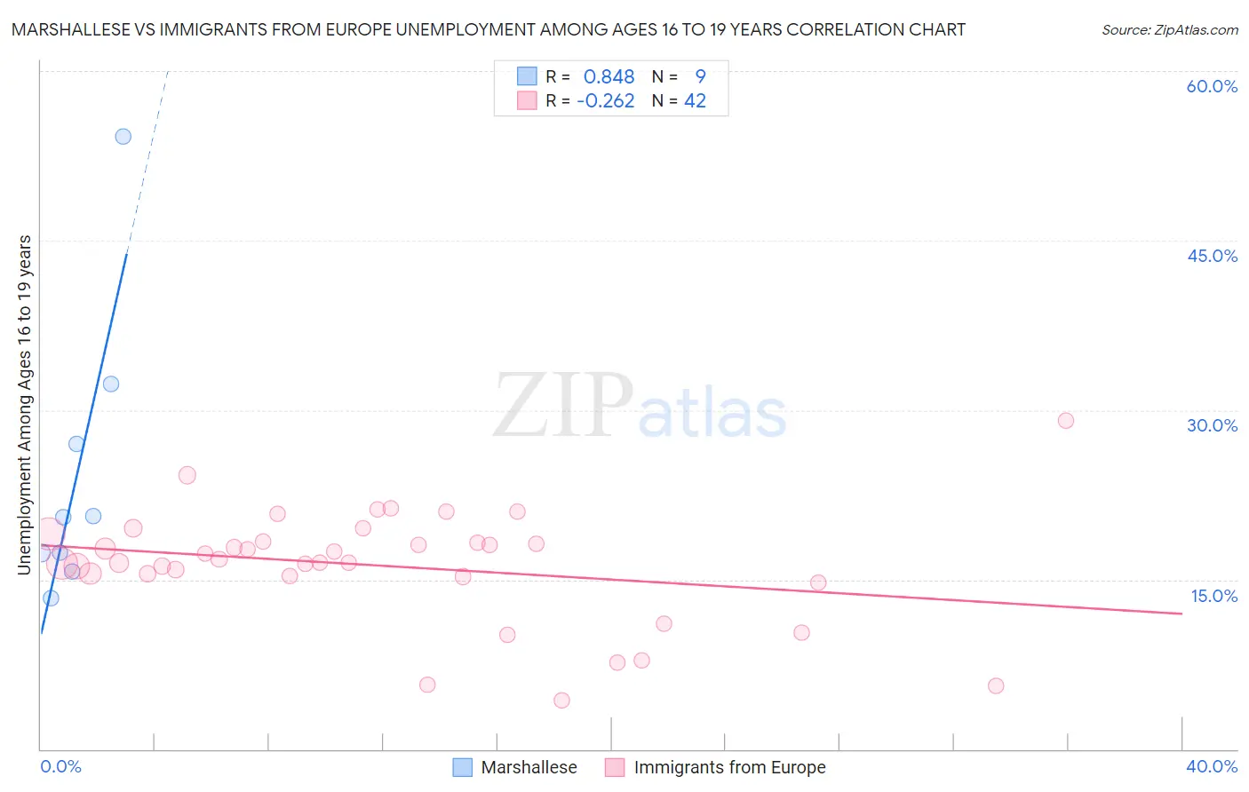 Marshallese vs Immigrants from Europe Unemployment Among Ages 16 to 19 years