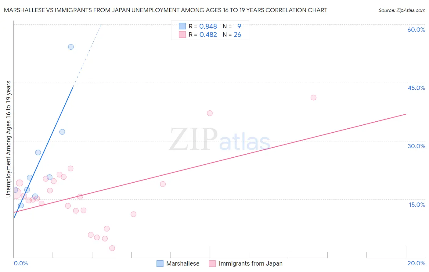 Marshallese vs Immigrants from Japan Unemployment Among Ages 16 to 19 years