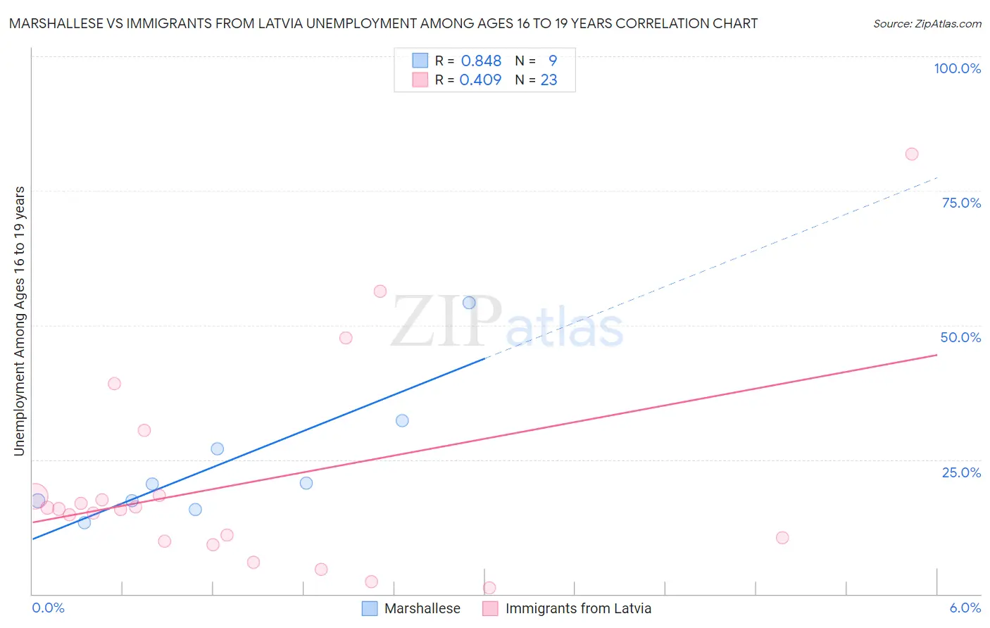 Marshallese vs Immigrants from Latvia Unemployment Among Ages 16 to 19 years