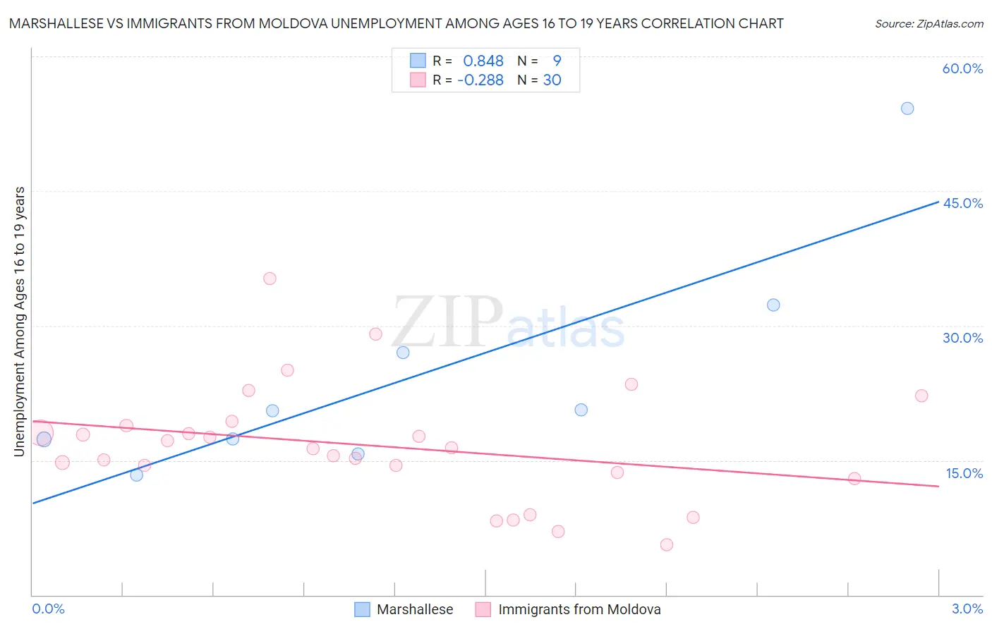 Marshallese vs Immigrants from Moldova Unemployment Among Ages 16 to 19 years