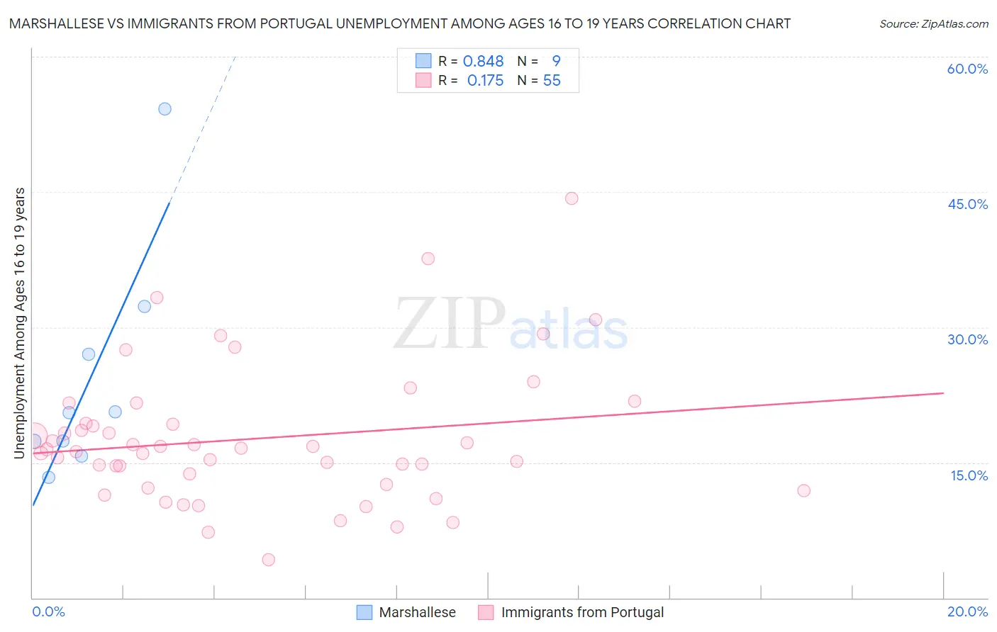 Marshallese vs Immigrants from Portugal Unemployment Among Ages 16 to 19 years