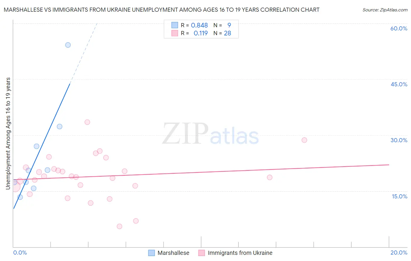 Marshallese vs Immigrants from Ukraine Unemployment Among Ages 16 to 19 years