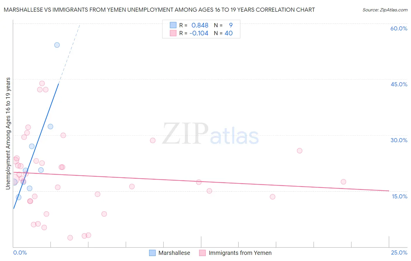 Marshallese vs Immigrants from Yemen Unemployment Among Ages 16 to 19 years