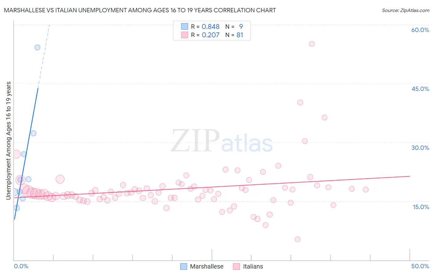 Marshallese vs Italian Unemployment Among Ages 16 to 19 years