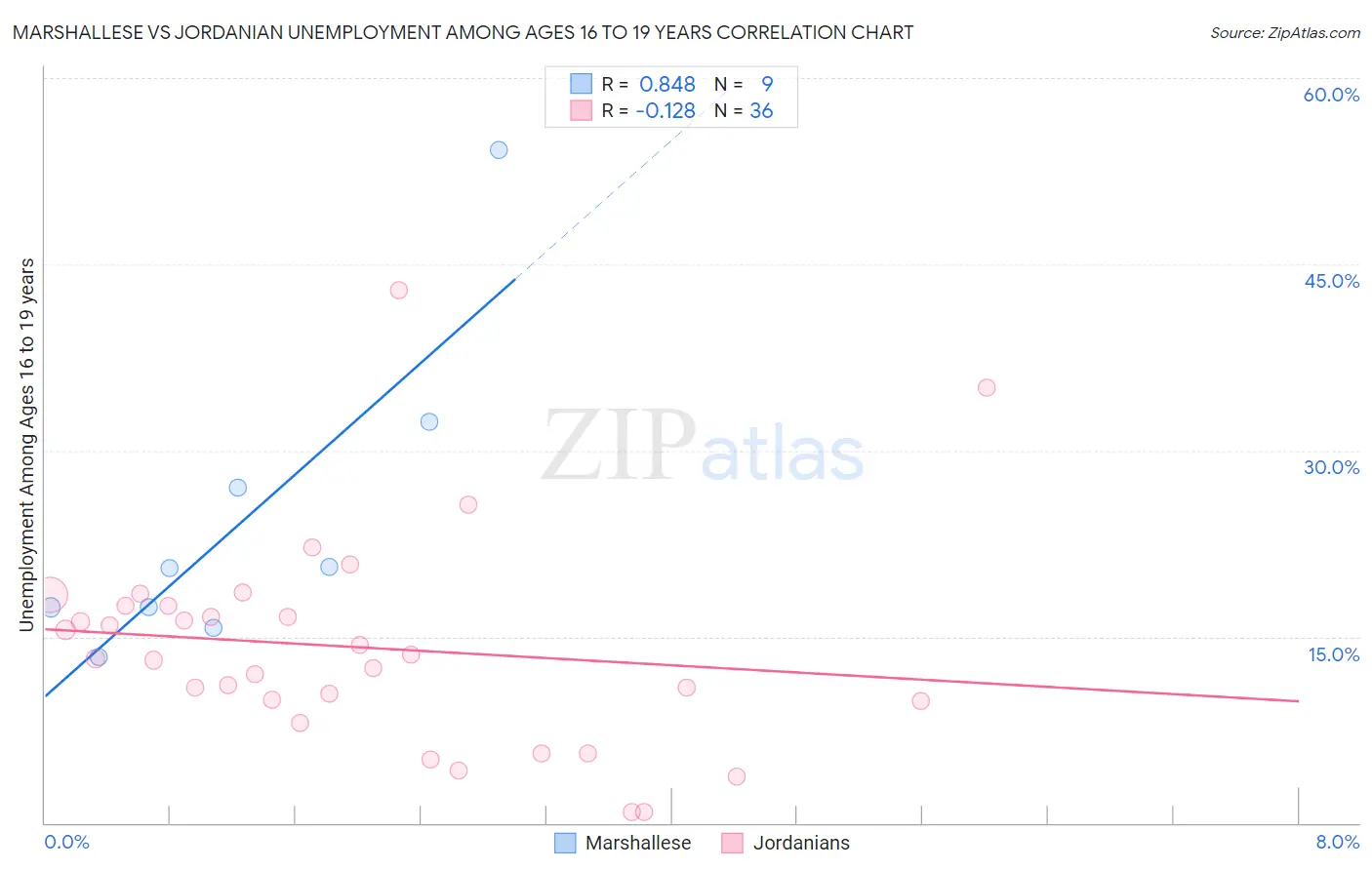 Marshallese vs Jordanian Unemployment Among Ages 16 to 19 years