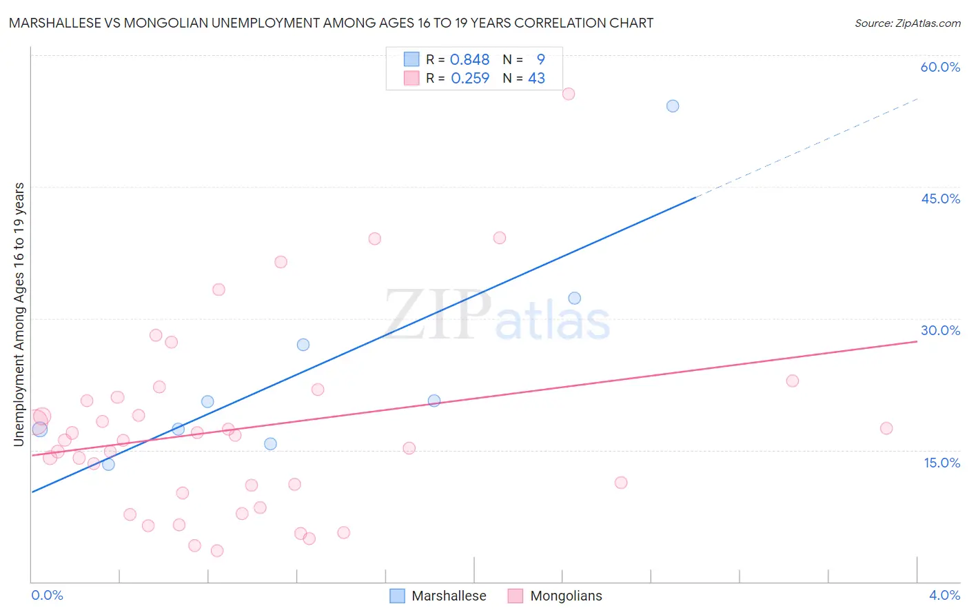 Marshallese vs Mongolian Unemployment Among Ages 16 to 19 years