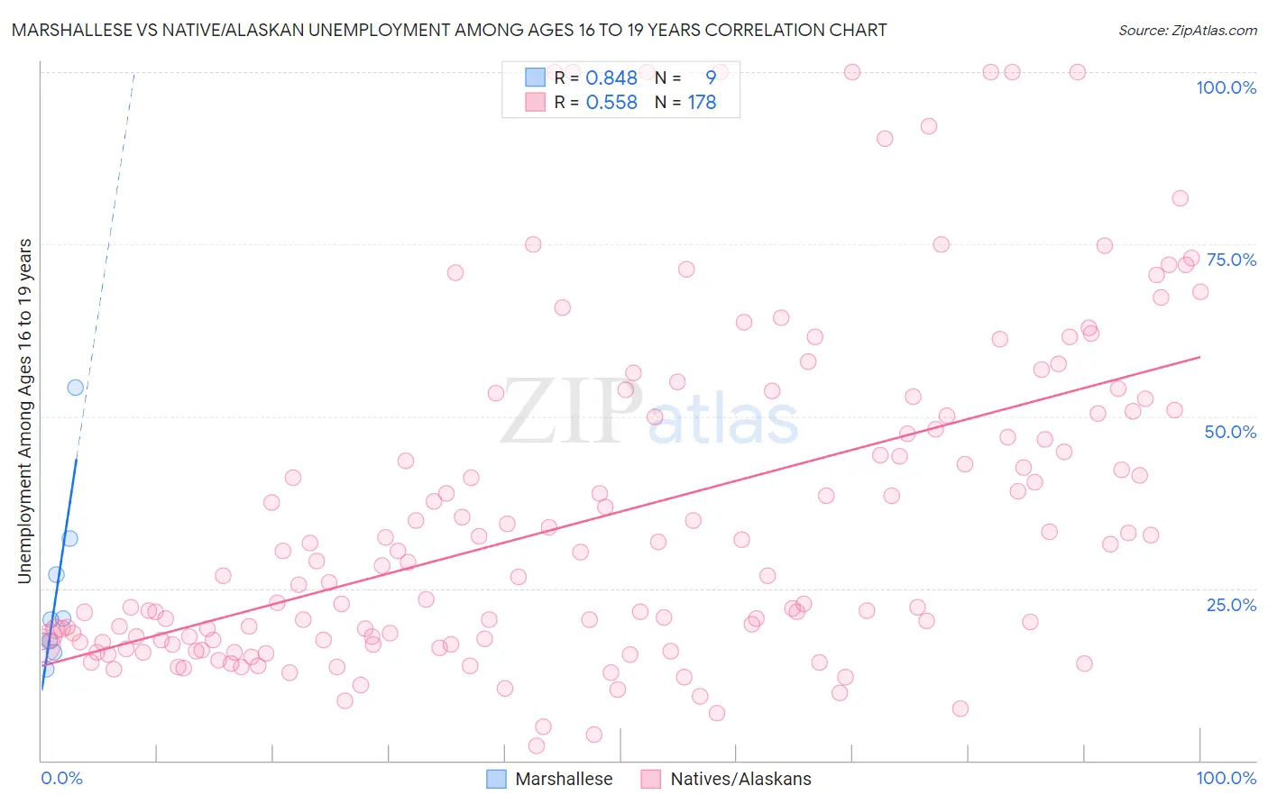 Marshallese vs Native/Alaskan Unemployment Among Ages 16 to 19 years