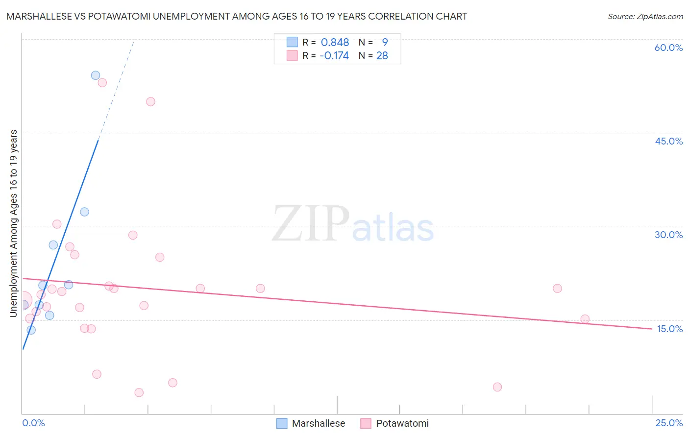 Marshallese vs Potawatomi Unemployment Among Ages 16 to 19 years