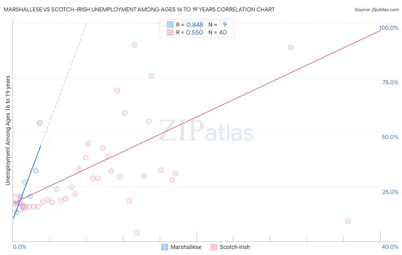 Marshallese vs Scotch-Irish Unemployment Among Ages 16 to 19 years