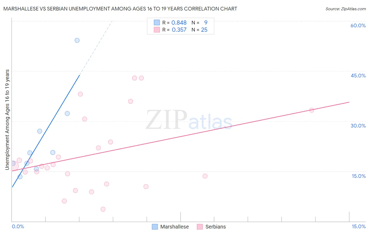 Marshallese vs Serbian Unemployment Among Ages 16 to 19 years