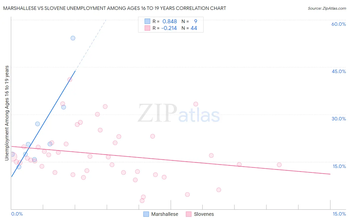 Marshallese vs Slovene Unemployment Among Ages 16 to 19 years