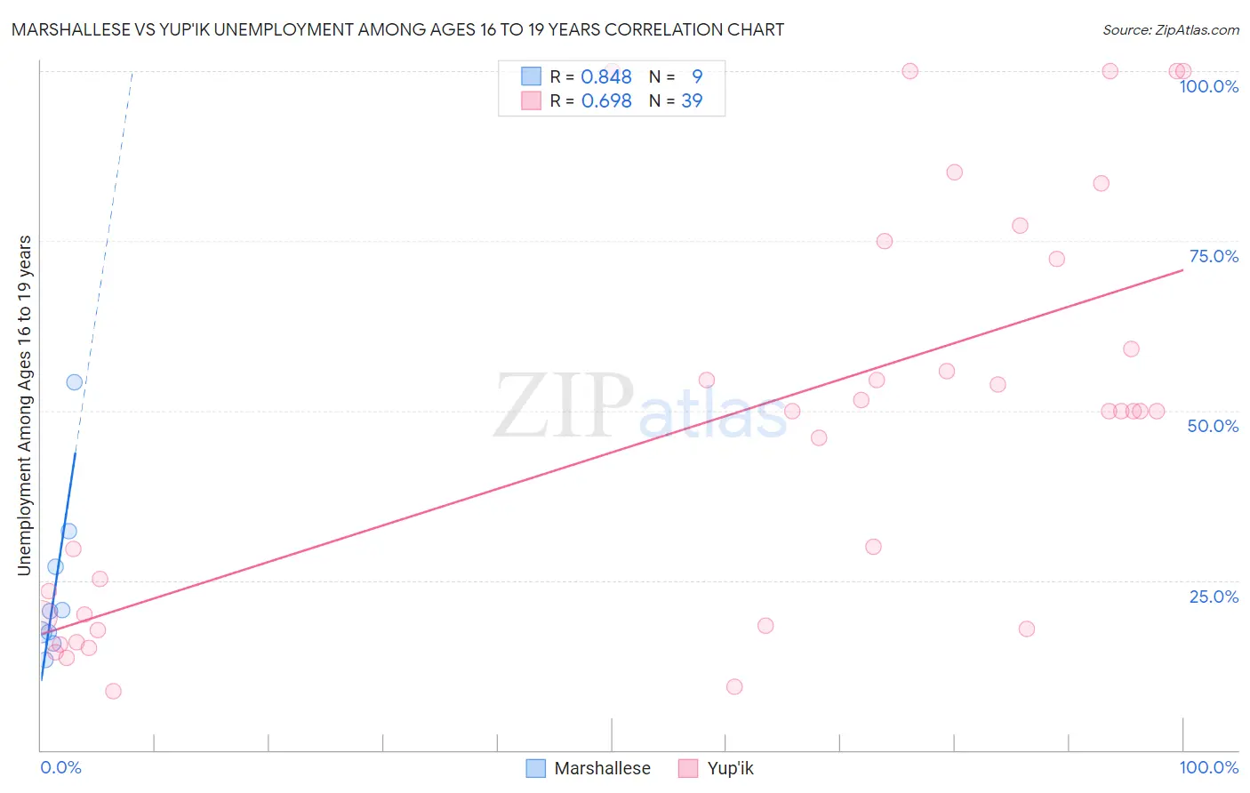 Marshallese vs Yup'ik Unemployment Among Ages 16 to 19 years