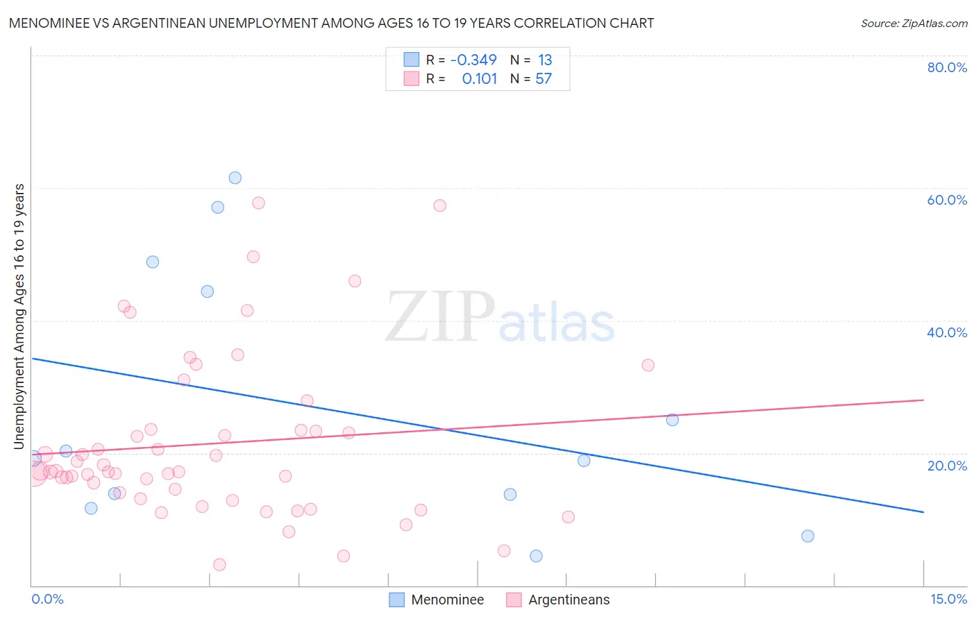 Menominee vs Argentinean Unemployment Among Ages 16 to 19 years