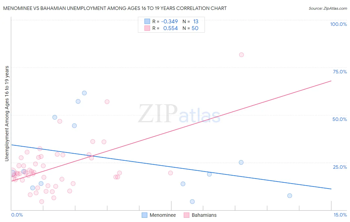 Menominee vs Bahamian Unemployment Among Ages 16 to 19 years