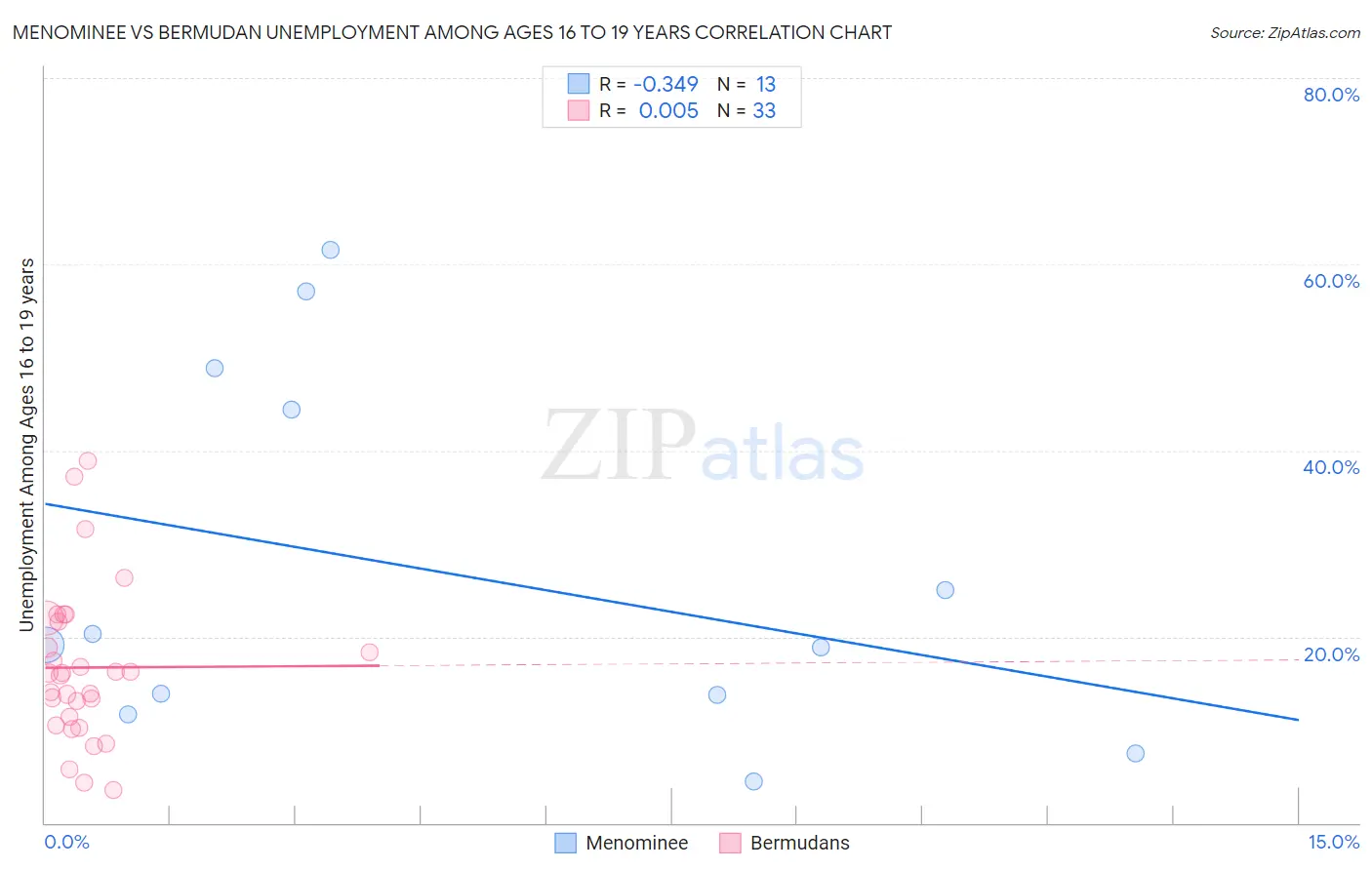 Menominee vs Bermudan Unemployment Among Ages 16 to 19 years