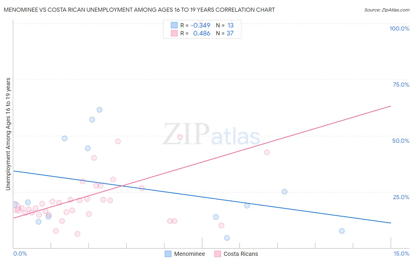 Menominee vs Costa Rican Unemployment Among Ages 16 to 19 years