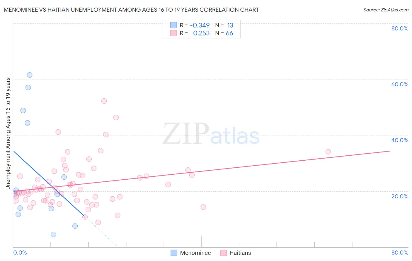 Menominee vs Haitian Unemployment Among Ages 16 to 19 years