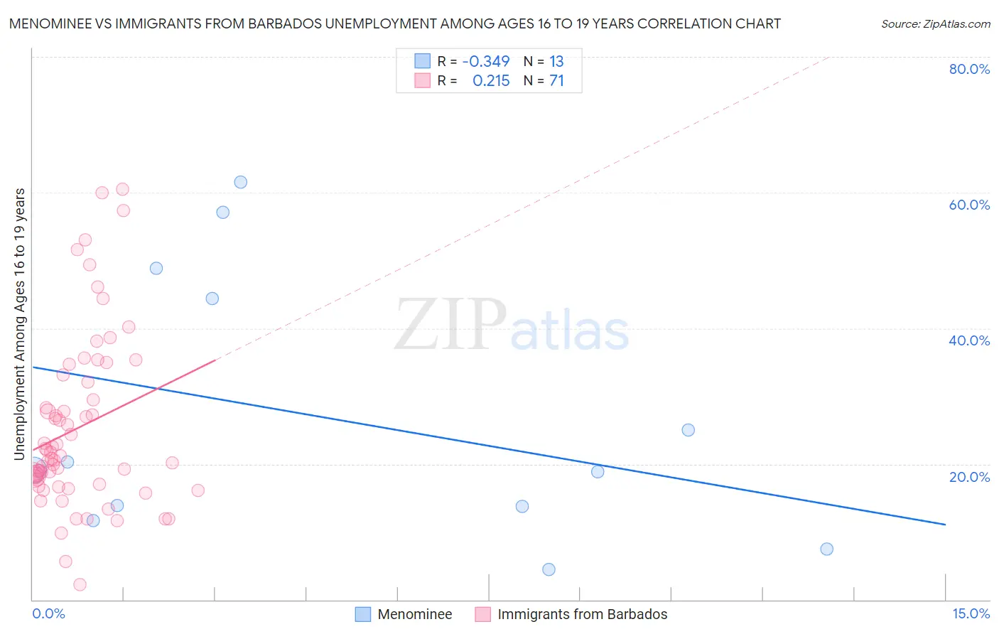 Menominee vs Immigrants from Barbados Unemployment Among Ages 16 to 19 years