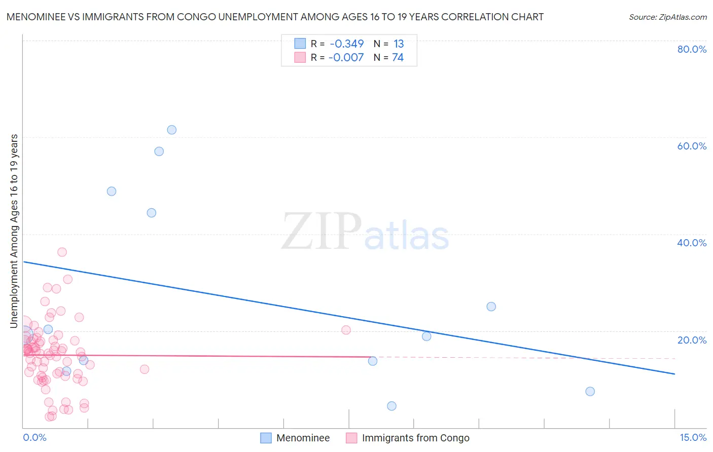 Menominee vs Immigrants from Congo Unemployment Among Ages 16 to 19 years