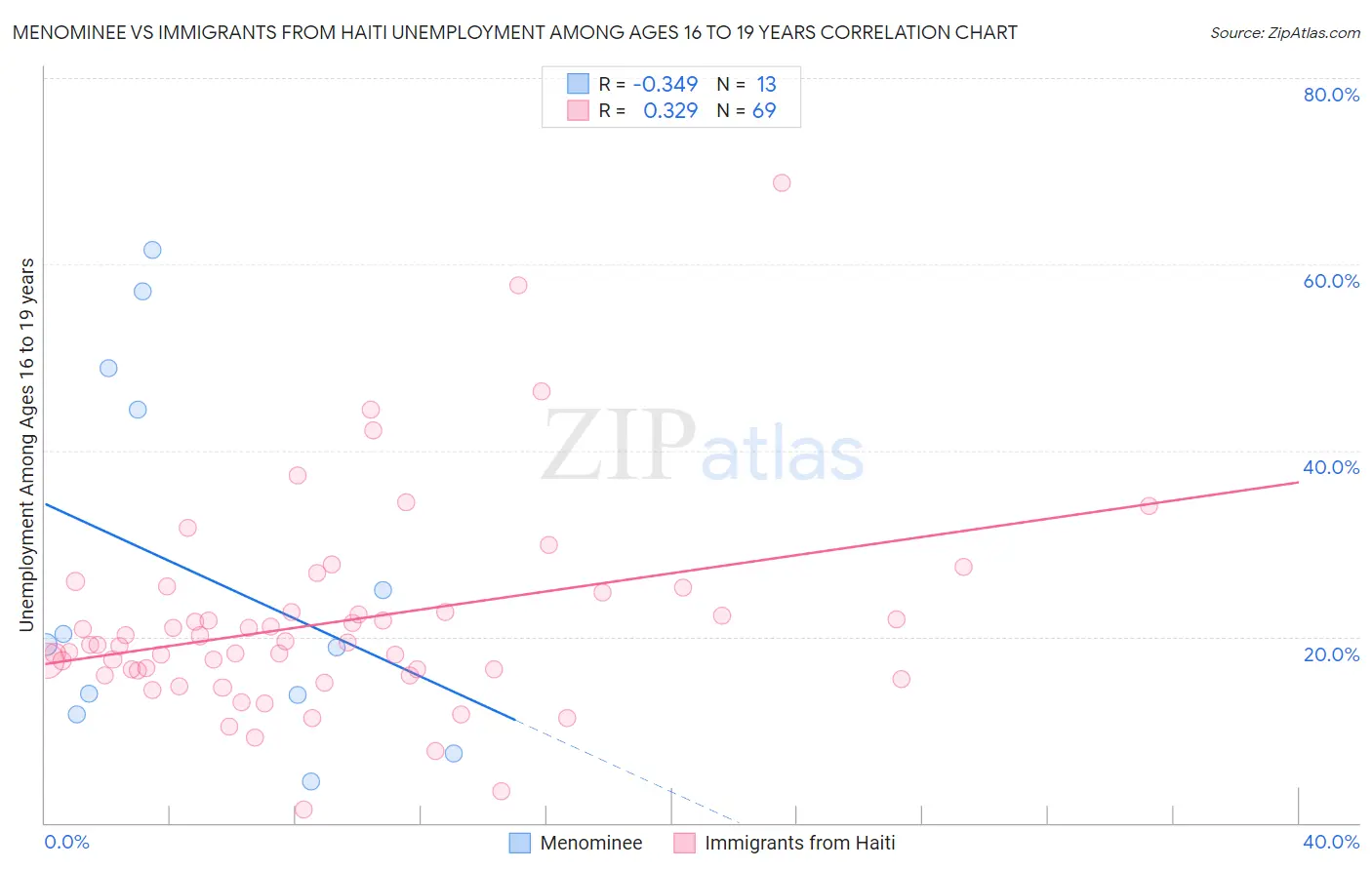 Menominee vs Immigrants from Haiti Unemployment Among Ages 16 to 19 years